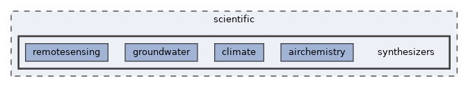 scientific/synthesizers