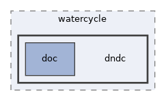 models/watercycle/dndc
