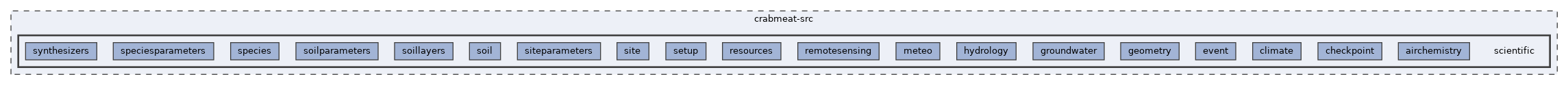 /var/lib/jenkins/workspace/landscapedndc-builds/crabmeat-src/scientific