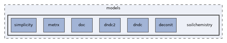 models/soilchemistry