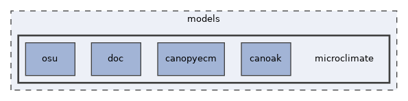 models/microclimate