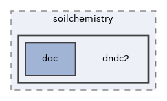 models/soilchemistry/dndc2