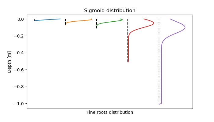 fineroots_distribution_sigmoid.png